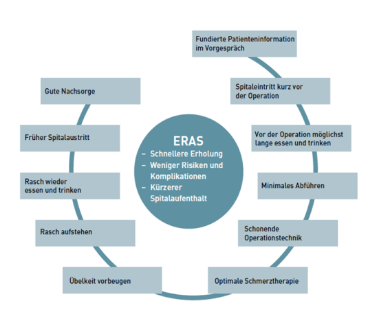 Das ERAS Konzept – ein Überblick 